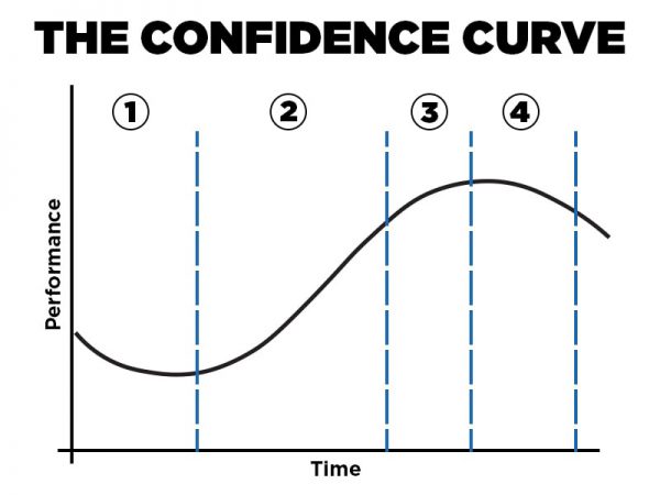 The Confidence Curve Like A Boss Real Estate Brilliance The Confidence Curve Like A Boss Real Estate Brilliance